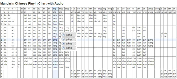 Chinese pinyin Chart Chinese pinyin Chart