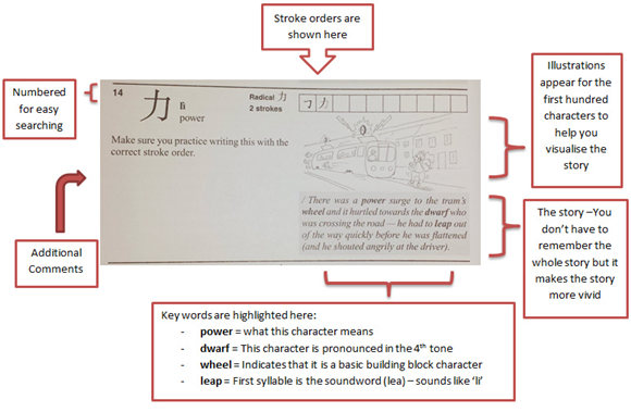 Example in Learning Chinese characters