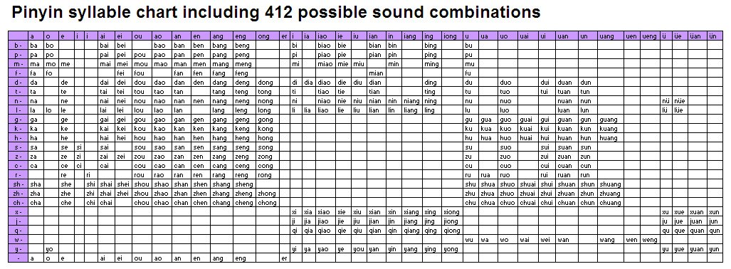 pinyin syllable chart for learning mandarin chinese